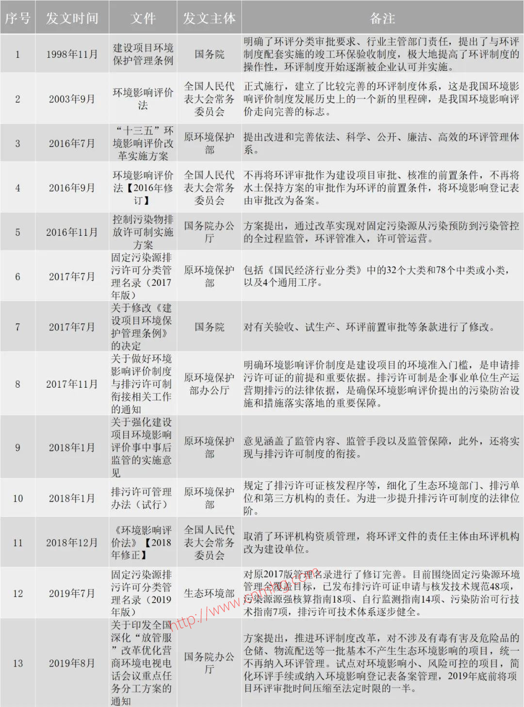 環(huán)境評價(jià)與排污許可證制度相關(guān)政策綜述