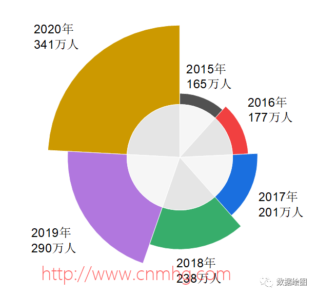OriginPro：使用哪種圖形來(lái)表示近年來(lái)考研人數的屢創(chuàng  )新高？