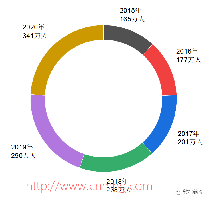 OriginPro：使用哪種圖形來(lái)表示近年來(lái)考研人數的屢創(chuàng  )新高？
