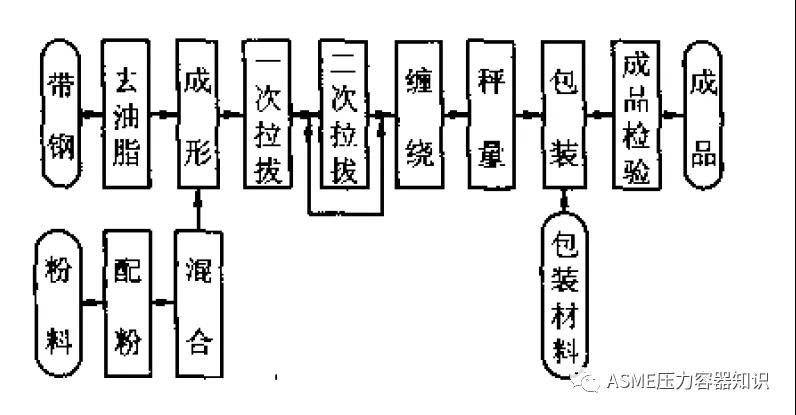 焊絲制造