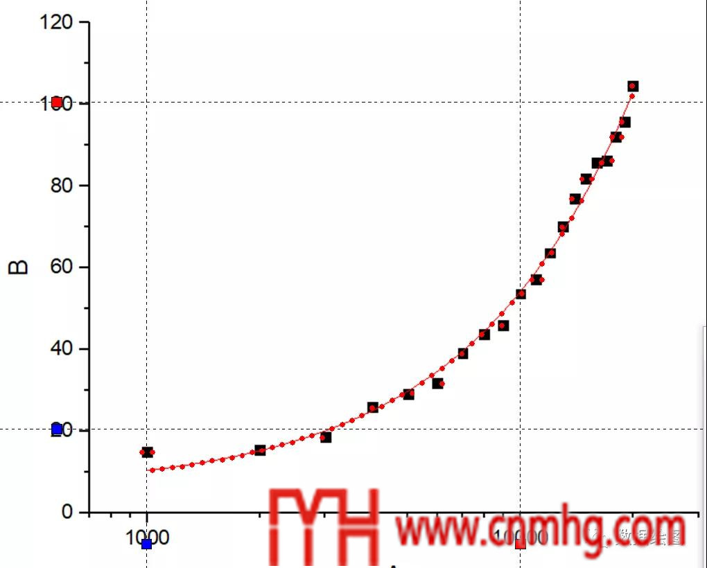Origin(Pro)：Digitizer插件的應用5：Log10形式坐標軸的電子化 