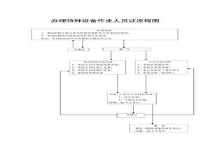 特種設備作業(yè)人員證流程圖doc