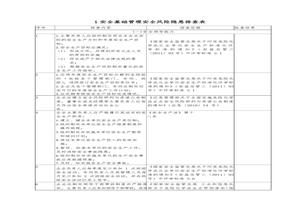 安全風(fēng)險隱患排查表(依據最新法規標準編制)docx