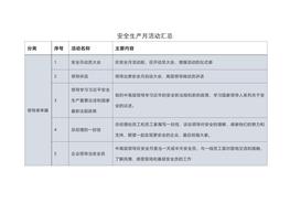 80個(gè)安全生產(chǎn)月活動(dòng)推薦，直接拿去用！docx