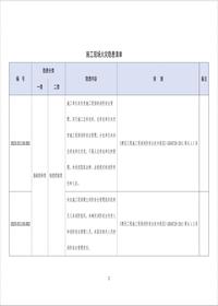 最新！施工現場(chǎng)消防安全隱患清單--有依有據丨10頁(yè)doc