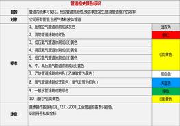 【距離圖】車(chē)間劃線(xiàn)、管道標識、定置管理（49頁(yè)）pptx