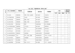 辦公、施工環(huán)境因素識別、評價(jià)一覽表docx