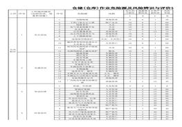 物流、倉儲危險源及風(fēng)險辨識與評價(jià)表xls