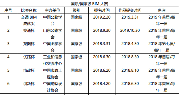 全國B(niǎo)IM大賽明細